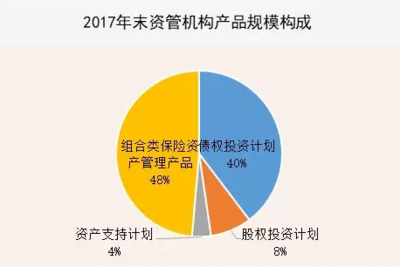 2017年保險(xiǎn)資管市場格局 委外資金3000億占比2.19%，股權(quán)投資基金受托管理成新趨勢