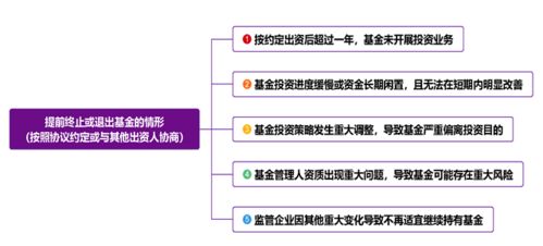 圖解上海市國資委系統監管企業私募股權投資基金業務操作規范——受托管理篇